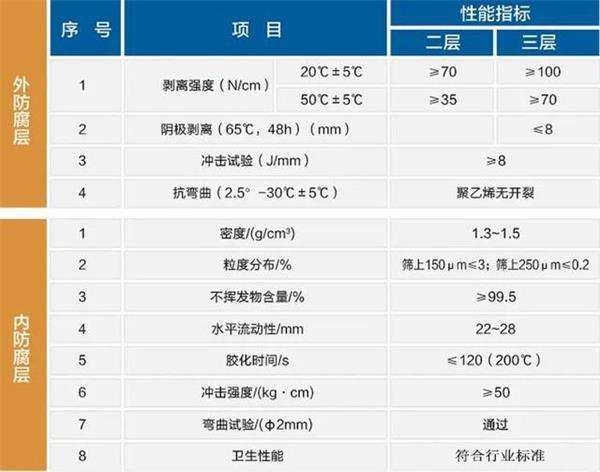 承德防腐螺旋钢管生产厂家性能指标参数